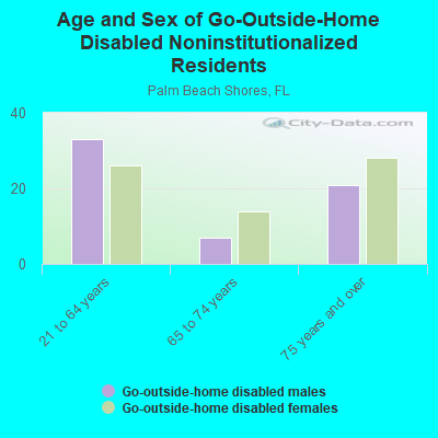 Age and Sex of Go-Outside-Home Disabled Noninstitutionalized Residents