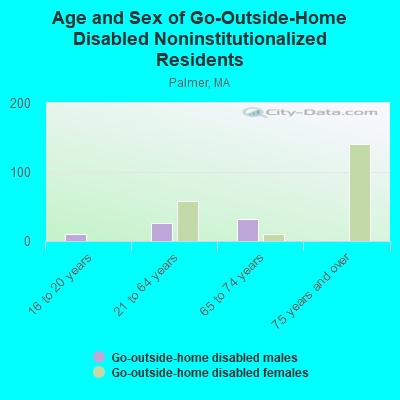 Age and Sex of Go-Outside-Home Disabled Noninstitutionalized Residents