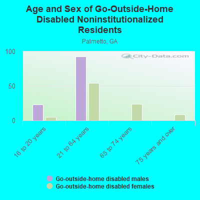 Age and Sex of Go-Outside-Home Disabled Noninstitutionalized Residents