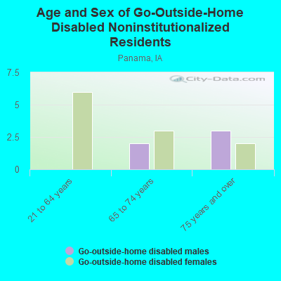 Age and Sex of Go-Outside-Home Disabled Noninstitutionalized Residents