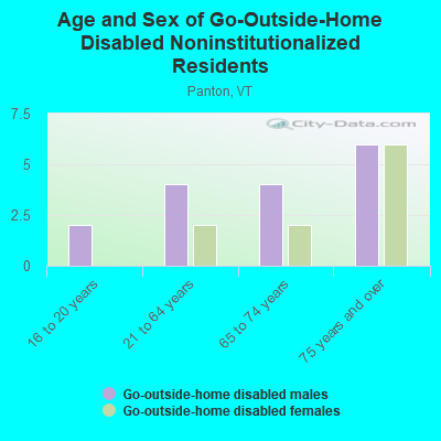 Age and Sex of Go-Outside-Home Disabled Noninstitutionalized Residents