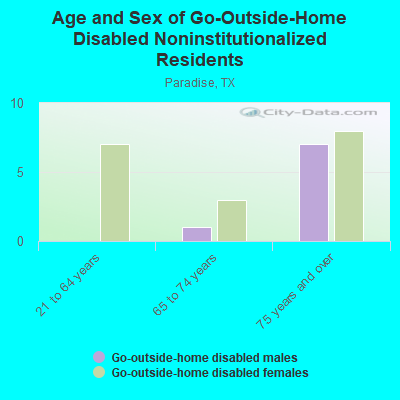 Age and Sex of Go-Outside-Home Disabled Noninstitutionalized Residents