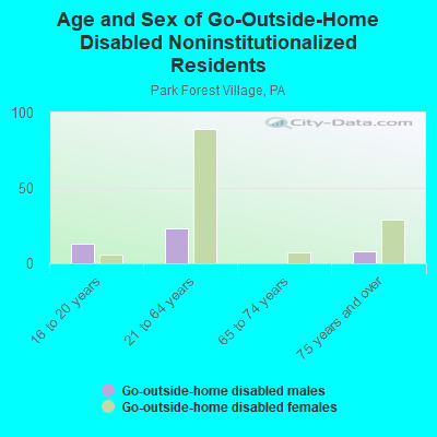 Age and Sex of Go-Outside-Home Disabled Noninstitutionalized Residents