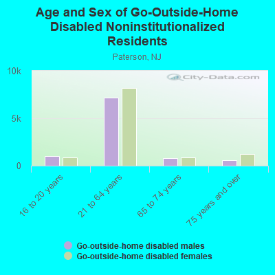 Age and Sex of Go-Outside-Home Disabled Noninstitutionalized Residents