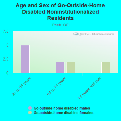 Age and Sex of Go-Outside-Home Disabled Noninstitutionalized Residents