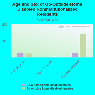 Age and Sex of Go-Outside-Home Disabled Noninstitutionalized Residents