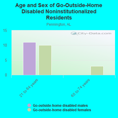 Age and Sex of Go-Outside-Home Disabled Noninstitutionalized Residents