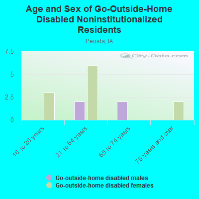 Age and Sex of Go-Outside-Home Disabled Noninstitutionalized Residents