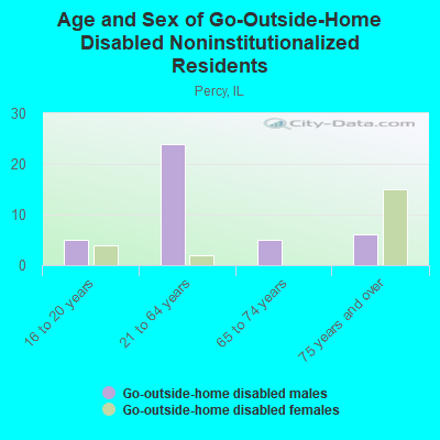 Age and Sex of Go-Outside-Home Disabled Noninstitutionalized Residents