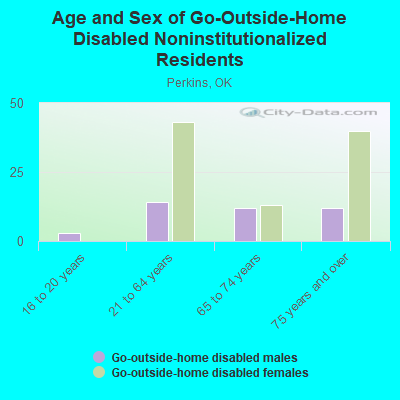 Age and Sex of Go-Outside-Home Disabled Noninstitutionalized Residents