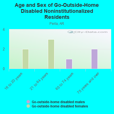 Age and Sex of Go-Outside-Home Disabled Noninstitutionalized Residents