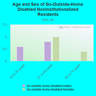 Age and Sex of Go-Outside-Home Disabled Noninstitutionalized Residents