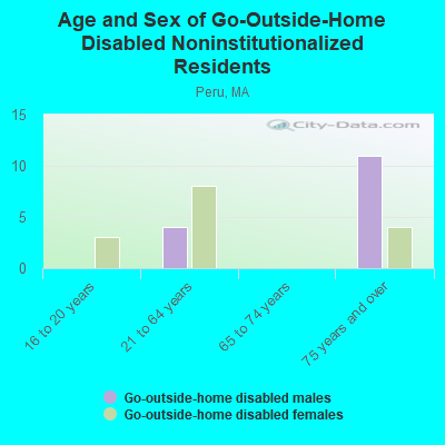 Age and Sex of Go-Outside-Home Disabled Noninstitutionalized Residents