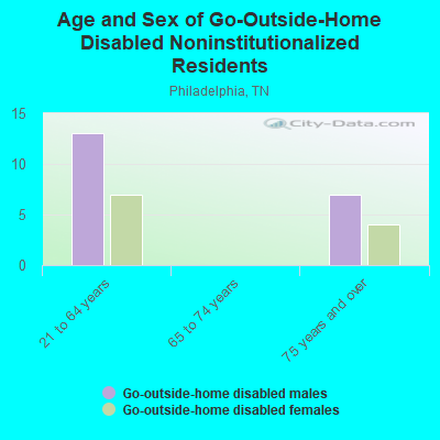 Age and Sex of Go-Outside-Home Disabled Noninstitutionalized Residents