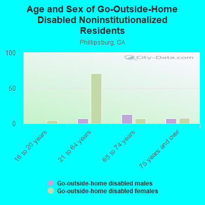 Age and Sex of Go-Outside-Home Disabled Noninstitutionalized Residents