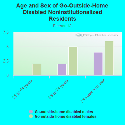 Age and Sex of Go-Outside-Home Disabled Noninstitutionalized Residents