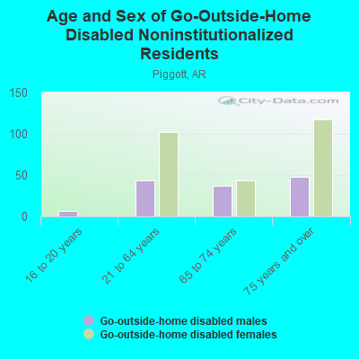 Age and Sex of Go-Outside-Home Disabled Noninstitutionalized Residents