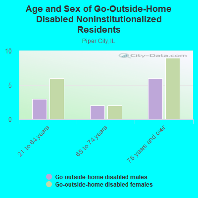 Age and Sex of Go-Outside-Home Disabled Noninstitutionalized Residents