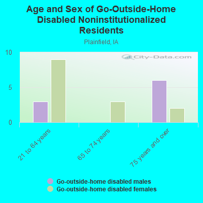 Age and Sex of Go-Outside-Home Disabled Noninstitutionalized Residents