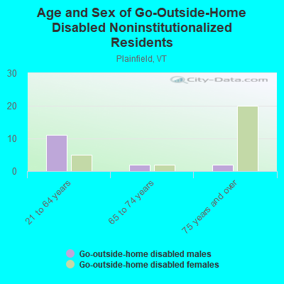 Age and Sex of Go-Outside-Home Disabled Noninstitutionalized Residents