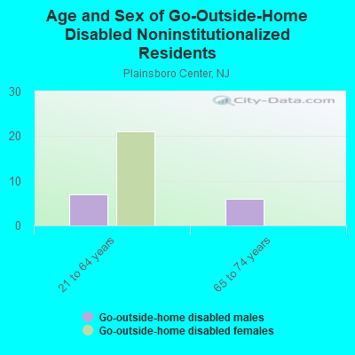 Age and Sex of Go-Outside-Home Disabled Noninstitutionalized Residents