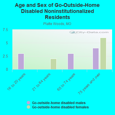 Age and Sex of Go-Outside-Home Disabled Noninstitutionalized Residents