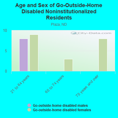 Age and Sex of Go-Outside-Home Disabled Noninstitutionalized Residents