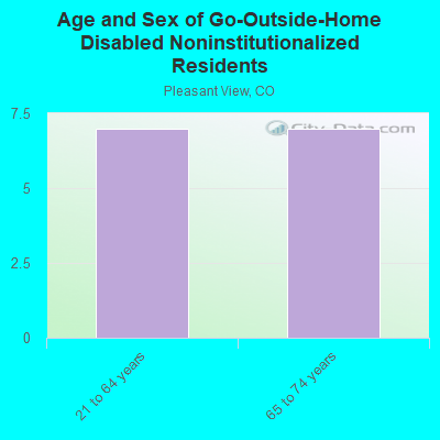 Age and Sex of Go-Outside-Home Disabled Noninstitutionalized Residents