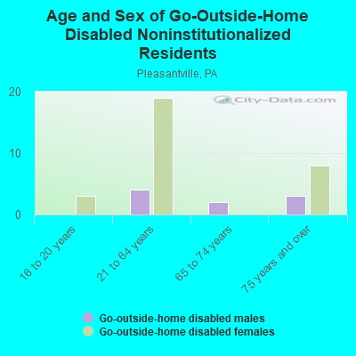 Age and Sex of Go-Outside-Home Disabled Noninstitutionalized Residents