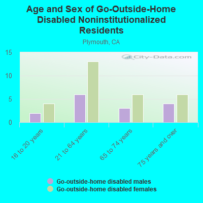 Age and Sex of Go-Outside-Home Disabled Noninstitutionalized Residents