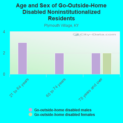 Age and Sex of Go-Outside-Home Disabled Noninstitutionalized Residents