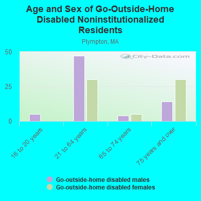 Age and Sex of Go-Outside-Home Disabled Noninstitutionalized Residents