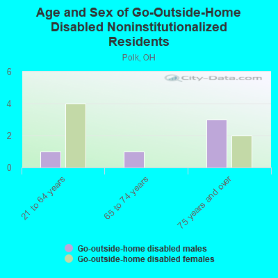 Age and Sex of Go-Outside-Home Disabled Noninstitutionalized Residents