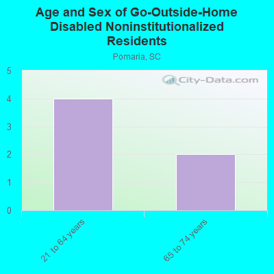 Age and Sex of Go-Outside-Home Disabled Noninstitutionalized Residents