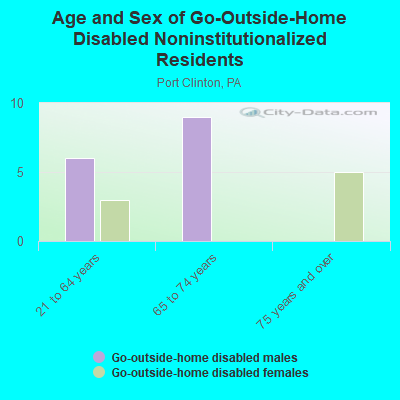 Age and Sex of Go-Outside-Home Disabled Noninstitutionalized Residents