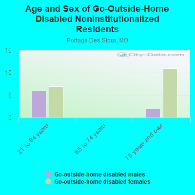 Age and Sex of Go-Outside-Home Disabled Noninstitutionalized Residents