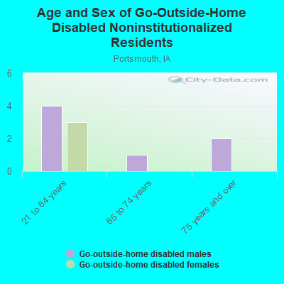 Age and Sex of Go-Outside-Home Disabled Noninstitutionalized Residents