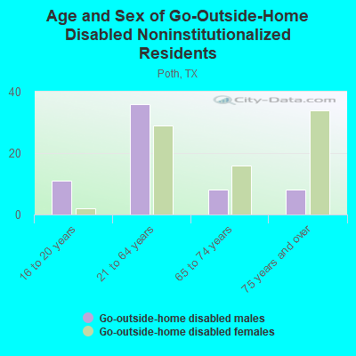 Age and Sex of Go-Outside-Home Disabled Noninstitutionalized Residents