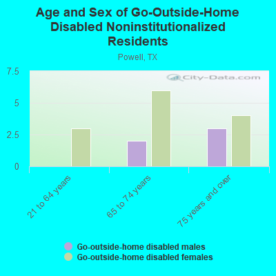 Age and Sex of Go-Outside-Home Disabled Noninstitutionalized Residents