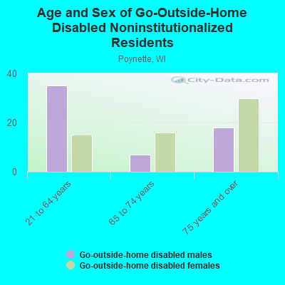 Age and Sex of Go-Outside-Home Disabled Noninstitutionalized Residents