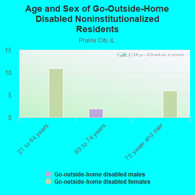 Age and Sex of Go-Outside-Home Disabled Noninstitutionalized Residents