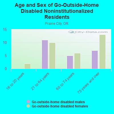 Age and Sex of Go-Outside-Home Disabled Noninstitutionalized Residents