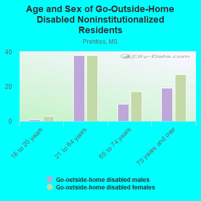 Age and Sex of Go-Outside-Home Disabled Noninstitutionalized Residents