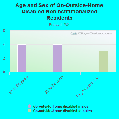 Age and Sex of Go-Outside-Home Disabled Noninstitutionalized Residents