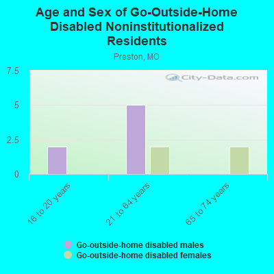 Age and Sex of Go-Outside-Home Disabled Noninstitutionalized Residents