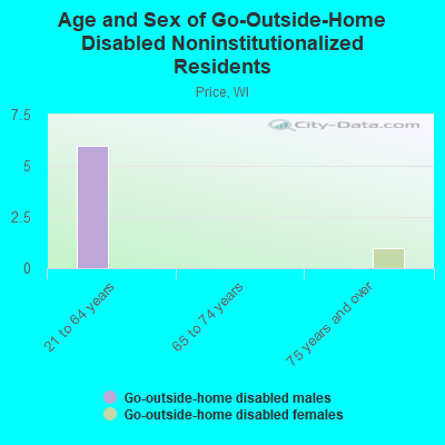 Age and Sex of Go-Outside-Home Disabled Noninstitutionalized Residents