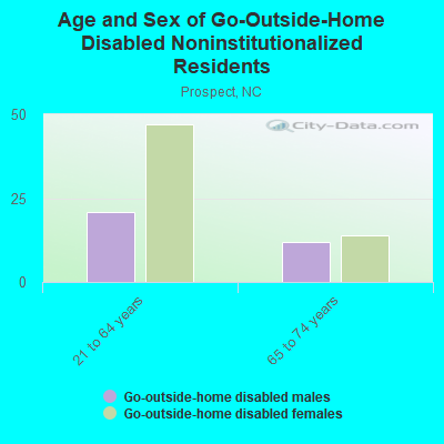 Age and Sex of Go-Outside-Home Disabled Noninstitutionalized Residents