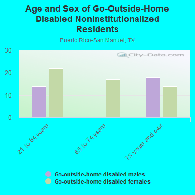 Age and Sex of Go-Outside-Home Disabled Noninstitutionalized Residents