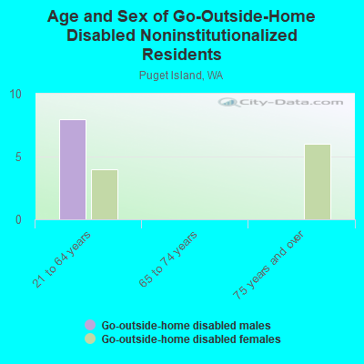 Age and Sex of Go-Outside-Home Disabled Noninstitutionalized Residents