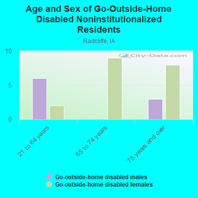 Age and Sex of Go-Outside-Home Disabled Noninstitutionalized Residents